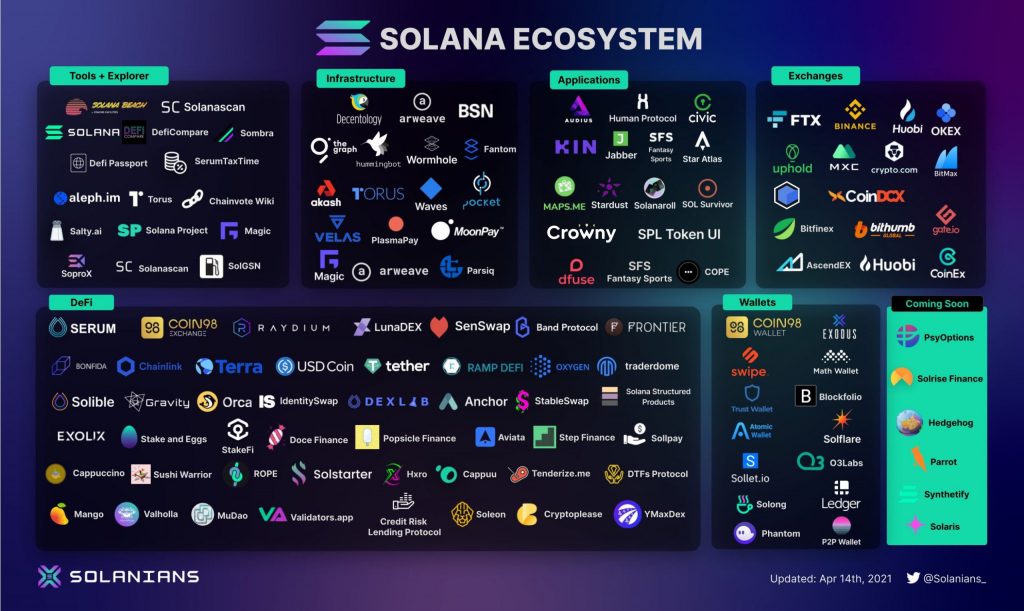 Solana, Sol, Ethereum, Proof of History, Proof of Stake, Blockchain