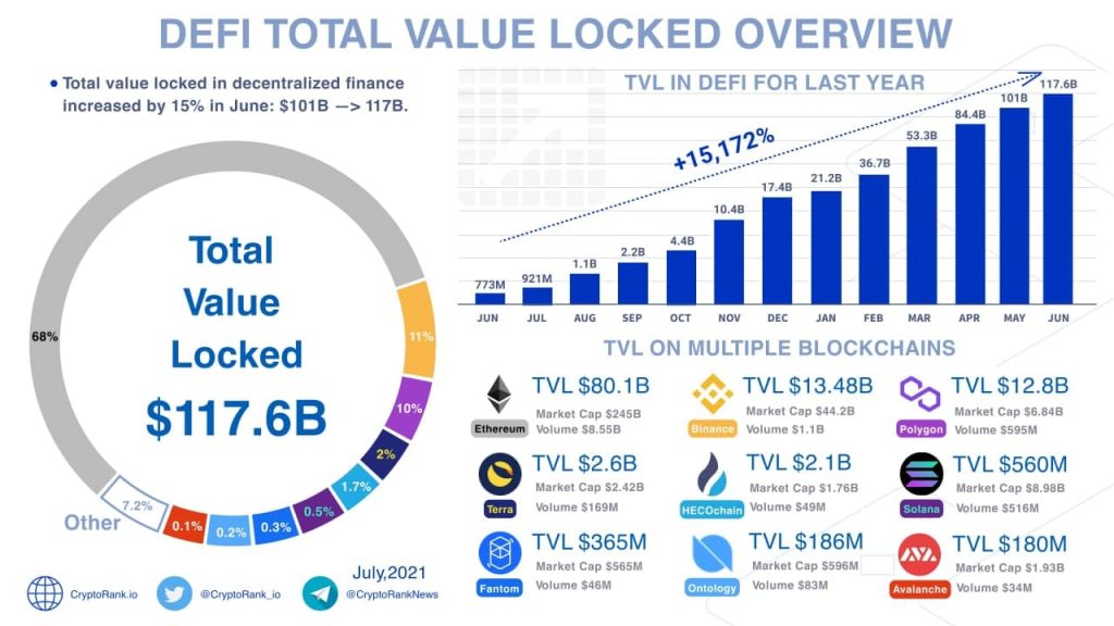 Total Value Locked, TVL, DeFi, dApps, Ethereum