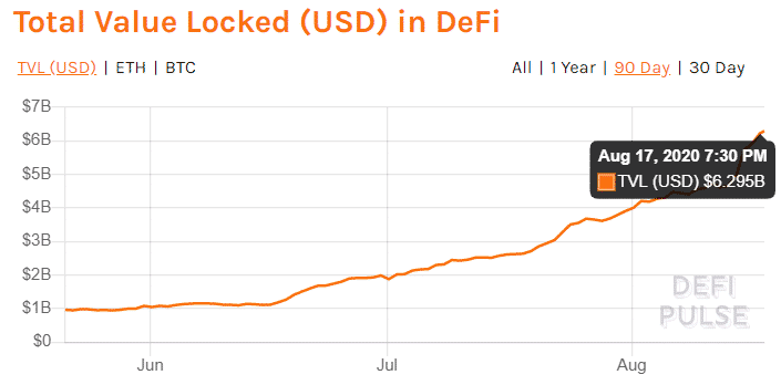 Total Value Locked, TVL, DeFi, dApps, Ethereum