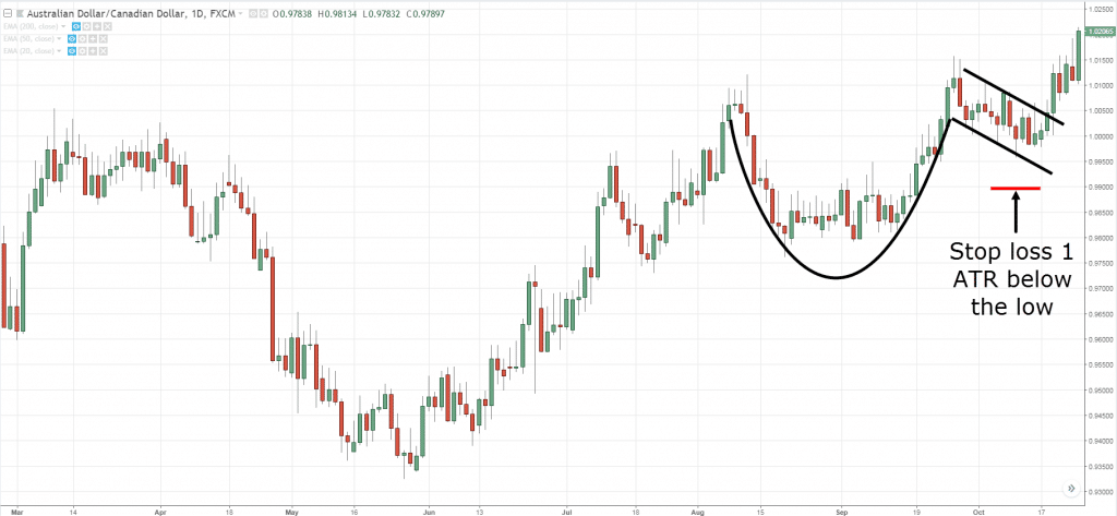 Cup and Handle, cái cốc và tay cầm, mô hình nến Nhật, mô hình giá