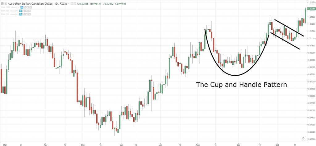 Cup and Handle, cái cốc và tay cầm, mô hình nến Nhật, mô hình giá