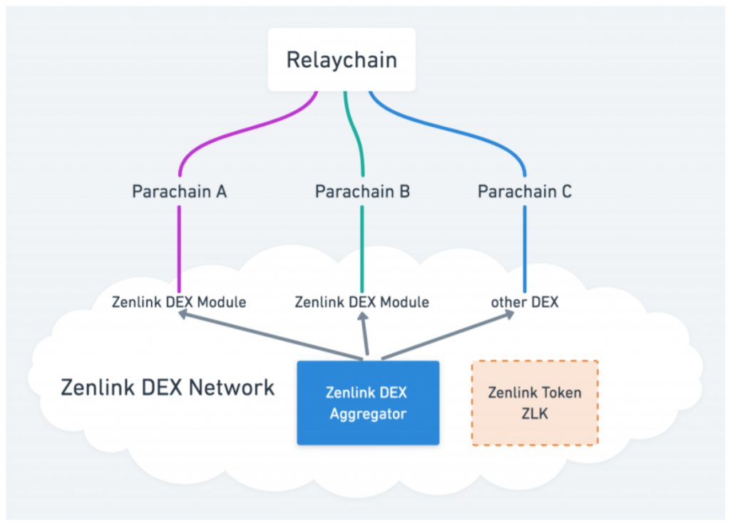 Polkadot, DOT, DEX, DeFi