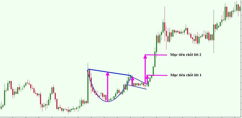 Cup and Handle, cái cốc và tay cầm, mô hình nến Nhật, mô hình giá