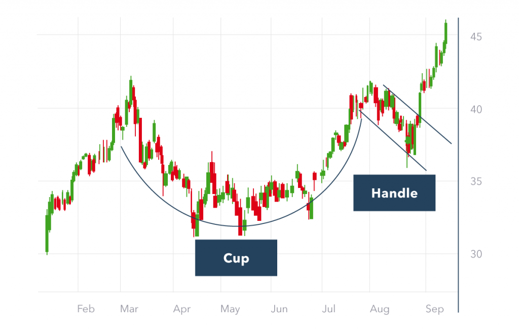 Cup and Handle, cái cốc và tay cầm, mô hình nến Nhật, mô hình giá