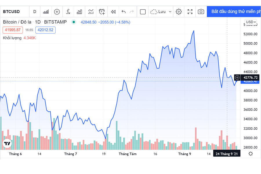 biểu đồ giá Bitcoin ngày 29/09
