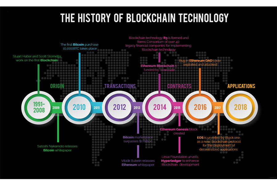 roadmap của blockchain