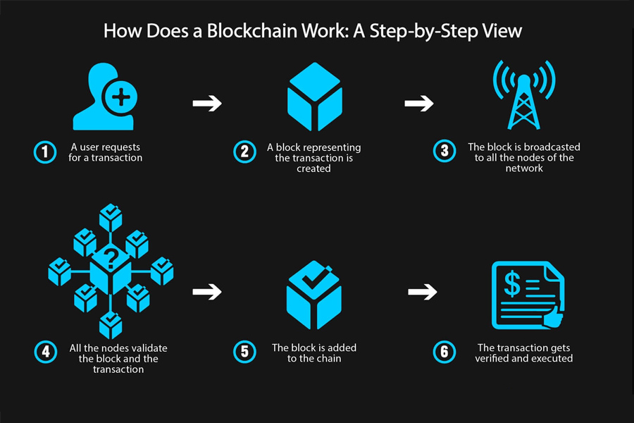 cách mà blockchian hoạt động