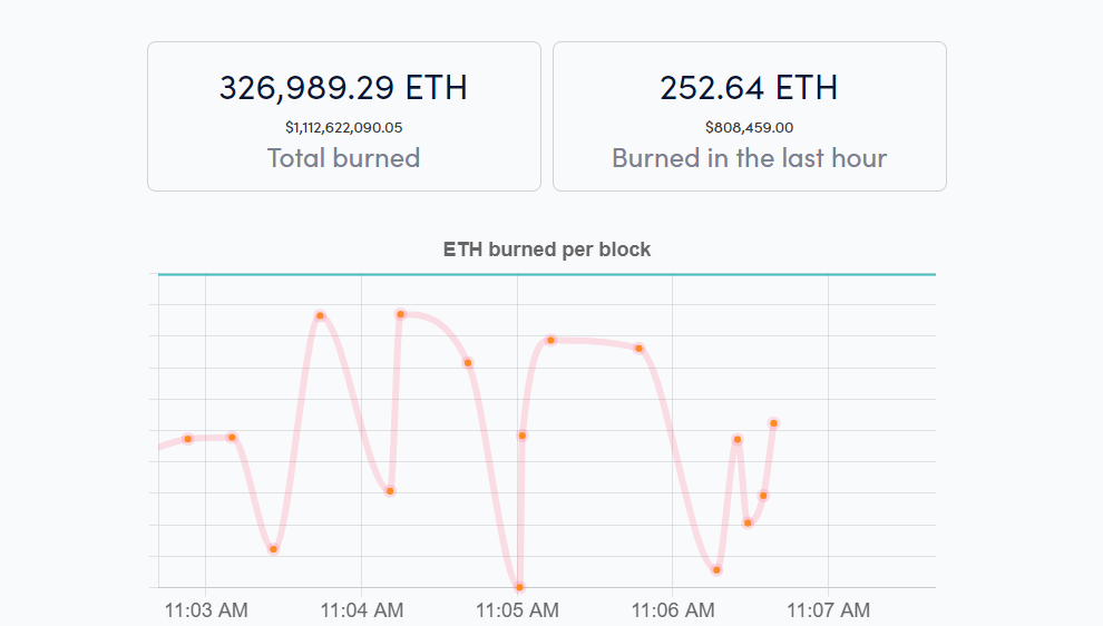 Số lượng ETH bị đốt đi trị giá hơn 1 tỷ USD. Nguồn: ethburned.