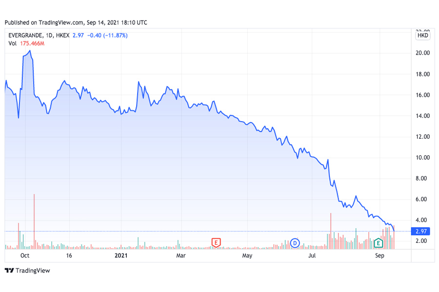 Biểu đồ giá chứng khoán của Evergrande 