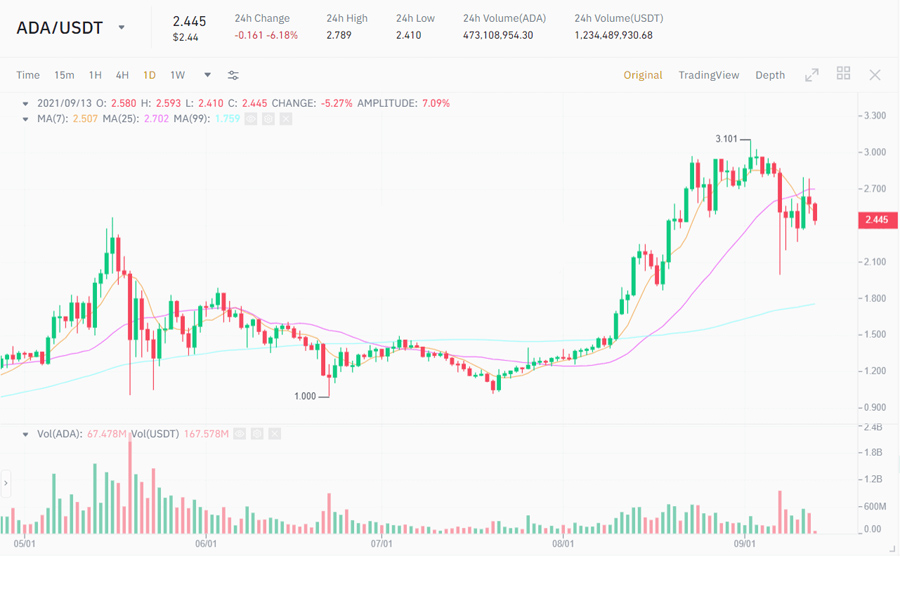 biểu đồ giá của ADA trên coindesk