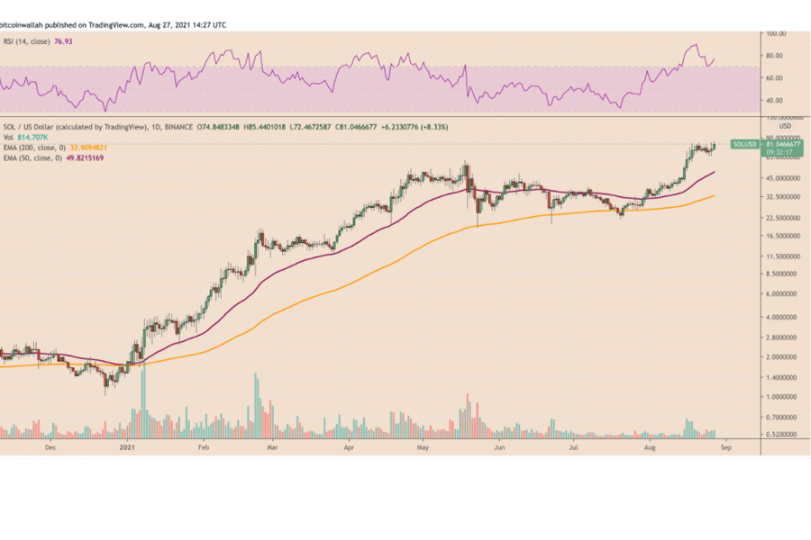 Bản đồ cho thấy sự tăng giá mạnh của SOL trong tháng 9