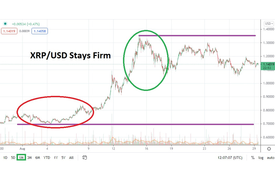 Biểu đồ cho thấy sự tăng giá của XRP