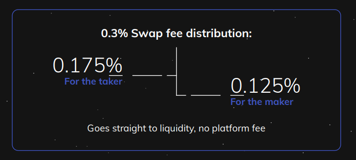 Mức phí giao dịch trên Adax là 0.3%.