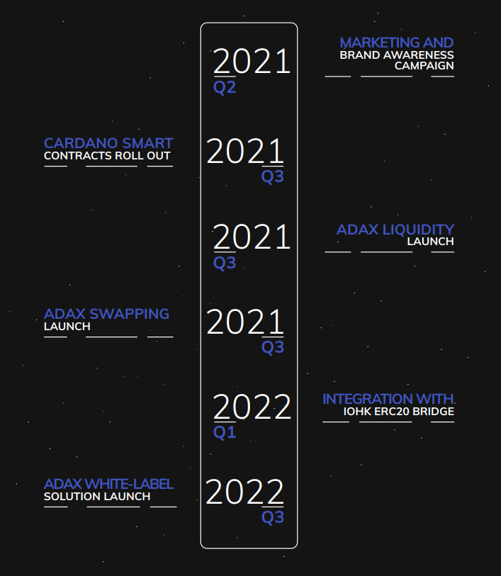 Roadmap phát triển của Adax.