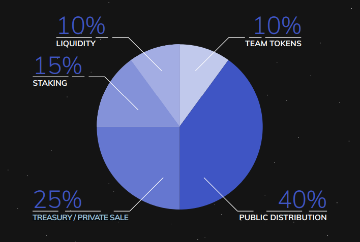 Kế hoạch phân bổ token của Adax.