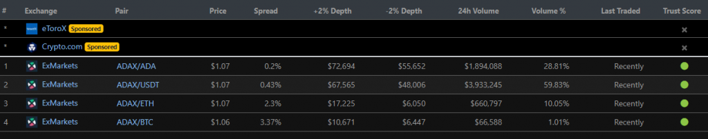 ADAX hiện chỉ được giao dịch tại sàn ExMarkets. Nguồn: CoinGecko.