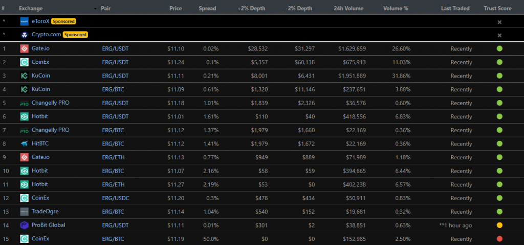 Một số sàn giao dịch hỗ trợ niêm yết đồng ERG. Nguồn: CoinGecko.