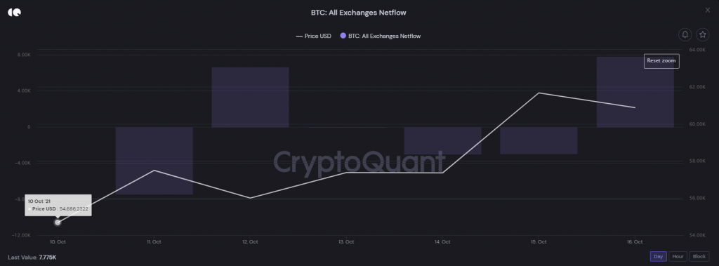 Tỷ lệ BTC nạp/rút trên các sàn giao dịch.