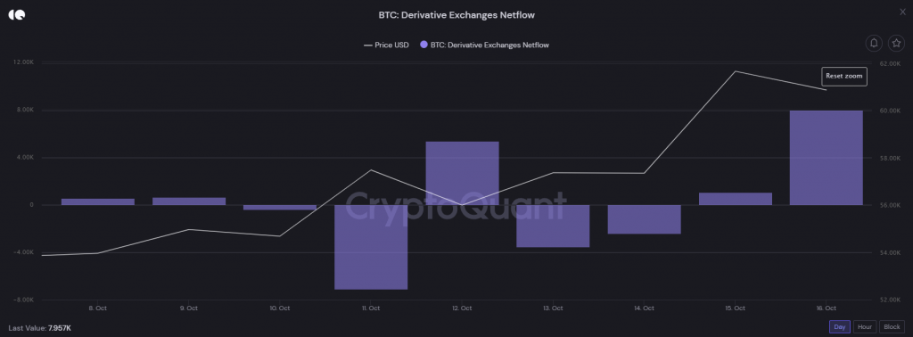 Lượng Bitcoin đưa lên các sàn phái sinh có dấu hiệu tăng rõ rệt vào ngày 12 và 16 tháng 10.