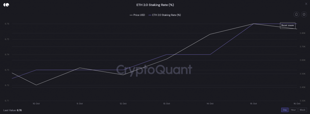 Tỷ lệ staking ETH 2.0.