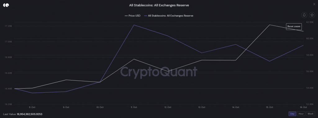 Gia tăng lượng stablecoin trên các sàn giao dịch.