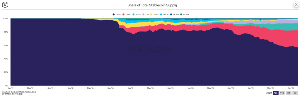 Thị phần các đồng stablecoin. Nguồn: intotheblock.