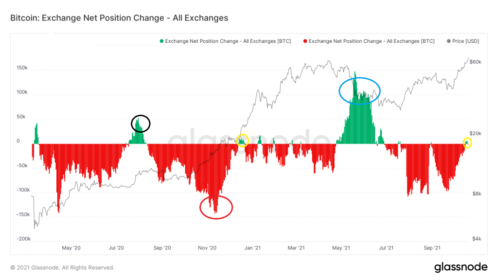 Chỉ số on-chain Exchange Net Position Change. Nguồn: glassnode.