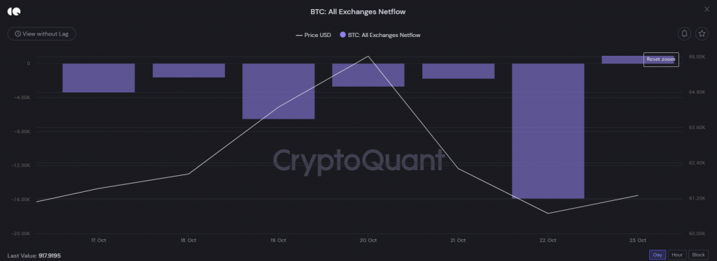 Một lượng lớn BTC rời khỏi các sàn giao dịch tuần qua. Nguồn: CryptoQuant.