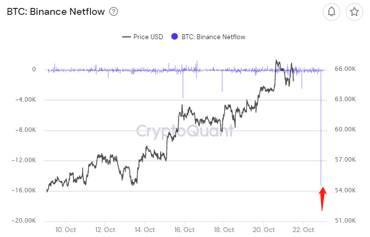 Chỉ số on-chain Binance Netflow.