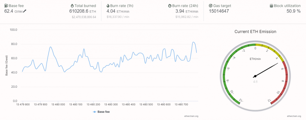 ETH burned. Nguồn: etherchain.org.