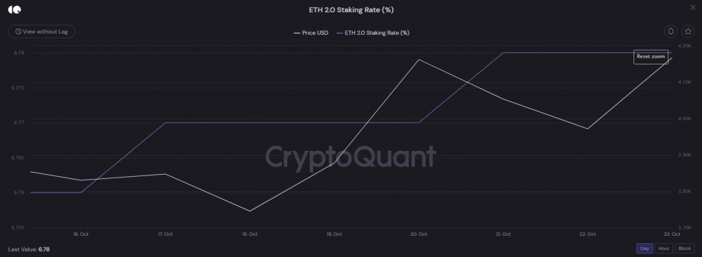 Tỷ lệ staking trên ETH 2.0.