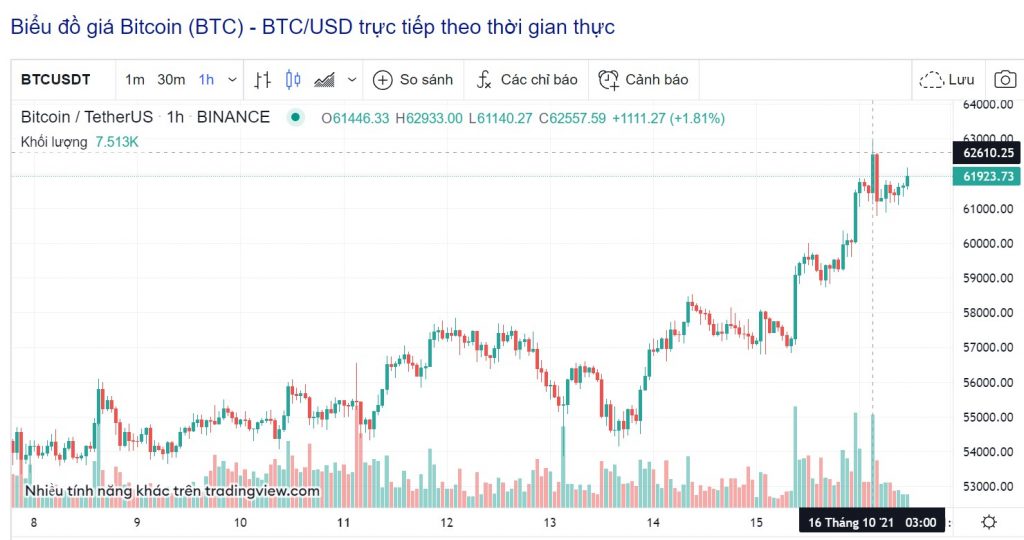 Gía bitcoin ngày 16/10 