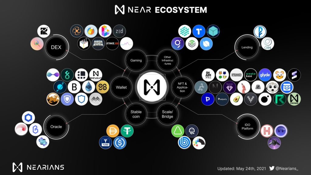 Near Protocol, Proof of Stake, hệ sinh thái Near, NEAR Token