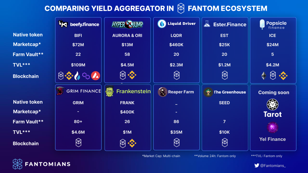 Fantom, hệ sinh thái Fantom, Fantom ecosystem