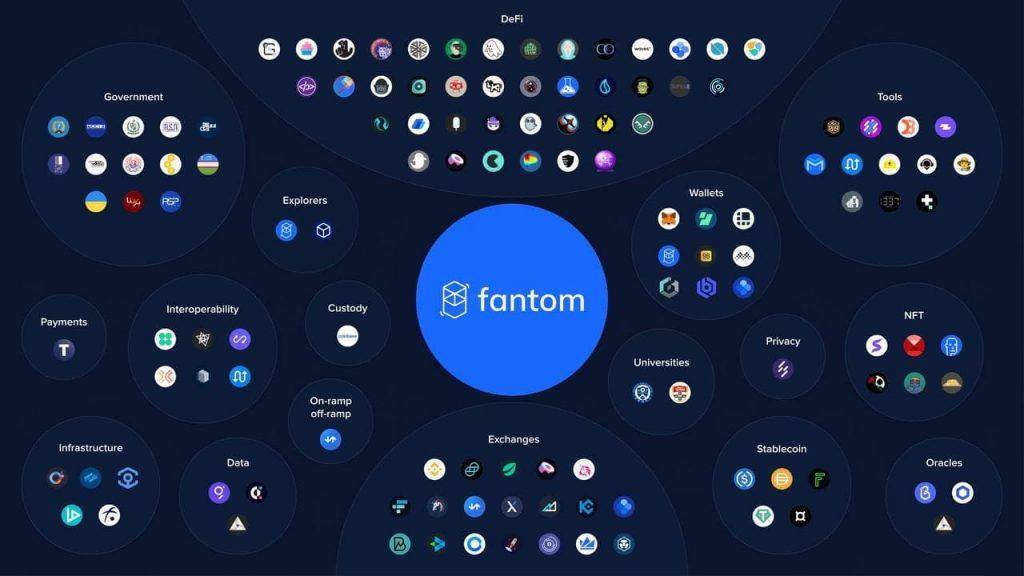 Fantom, hệ sinh thái Fantom, Fantom ecosystem