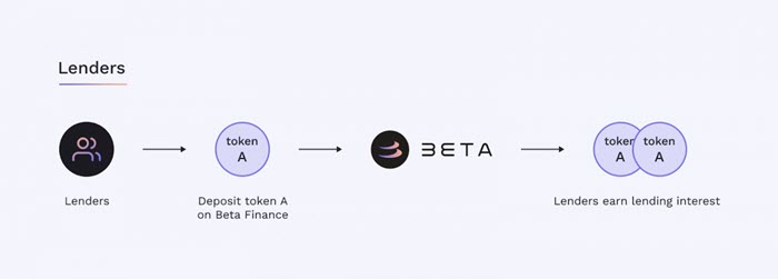 Beta Finance, Beta Token