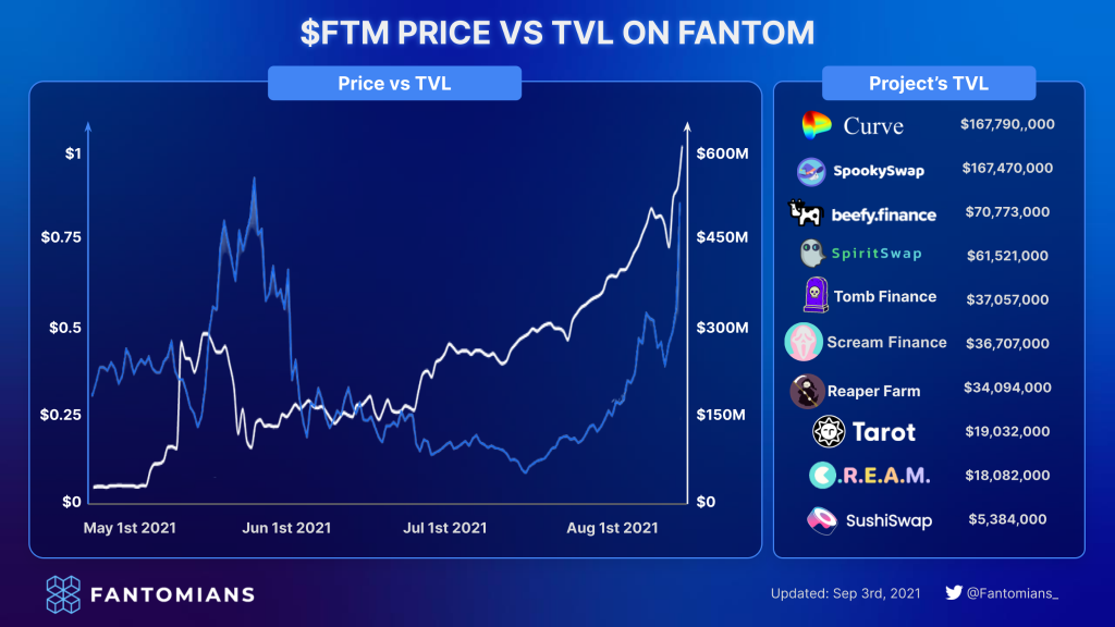 Fantom, hệ sinh thái Fantom, Fantom ecosystem