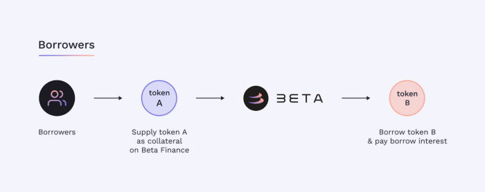 Beta Finance, Beta Token
