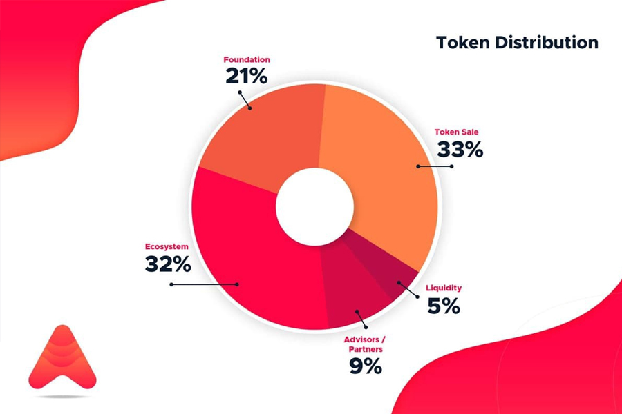 sơ đồ phân bổ avax token