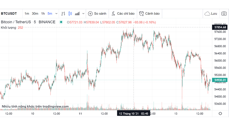 Biểu đồ giá btc trong 5 ngày gần nhất