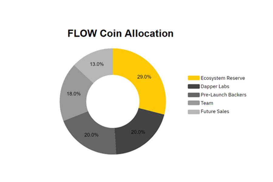sơ đồ phân bổ token FLOW