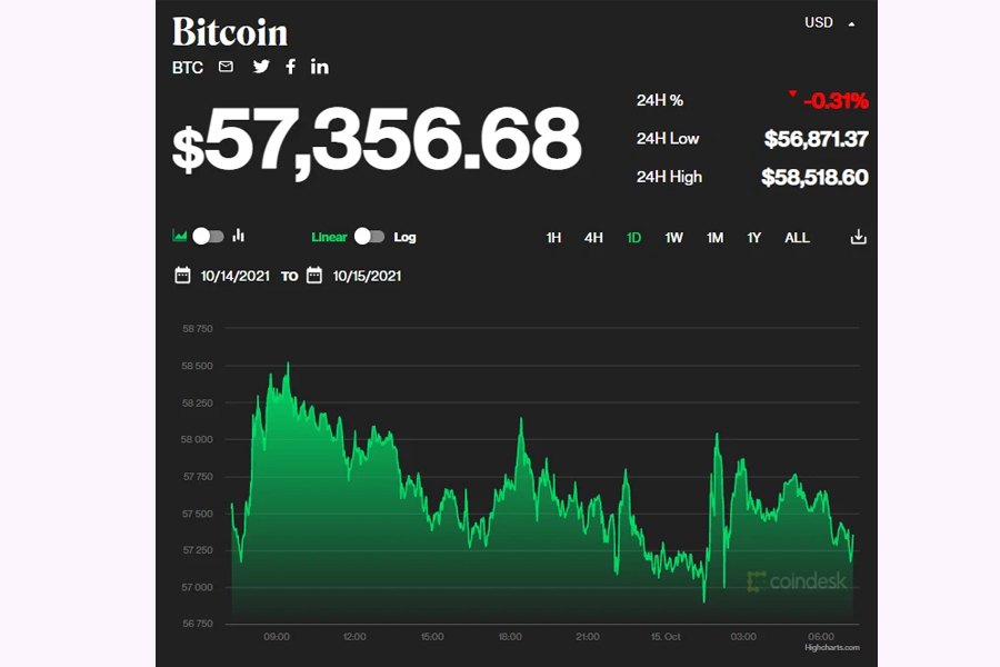 giá btc ngày 15/10