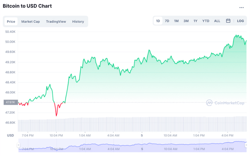 biểu đồ giá btc ngay 05/10
