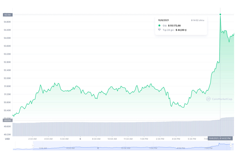 biểu đồ giá BTC ngày 06/10/2021
