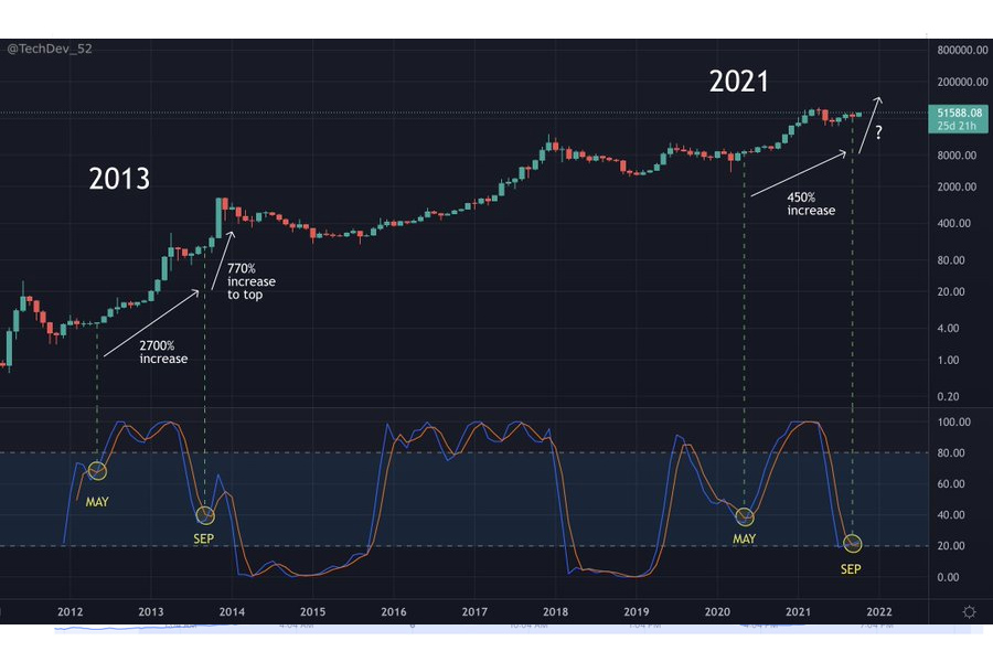 so sánh giá của BTC năm 2013 và 2021