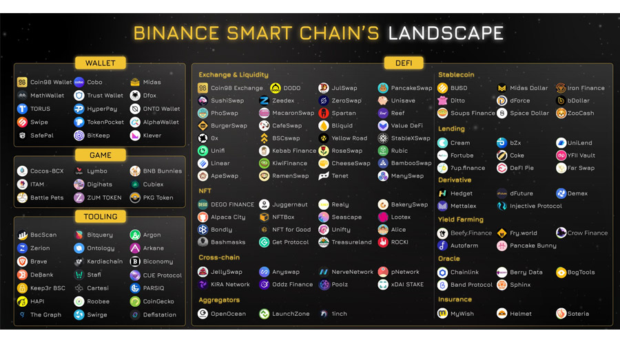 BSC ecosystem 