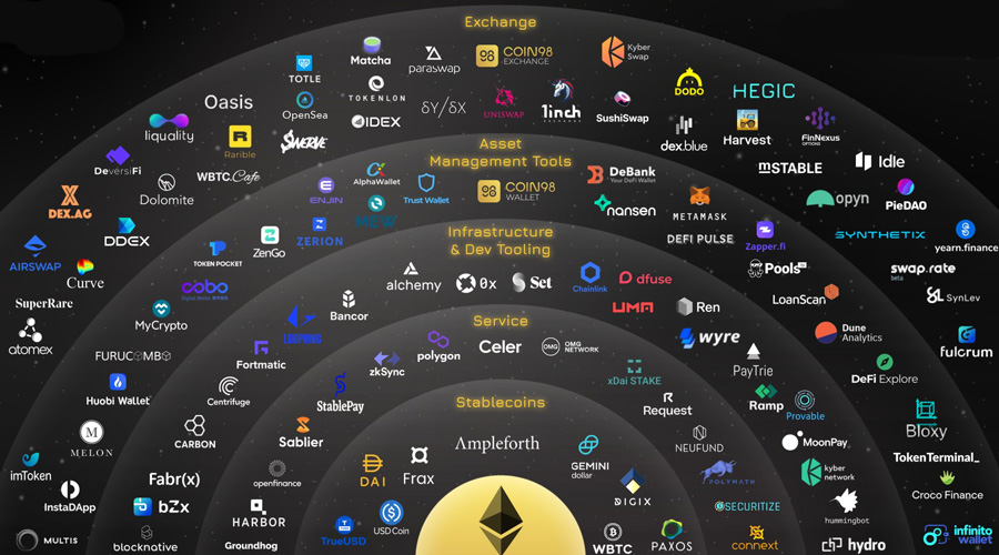 Ethereum ecosystem 