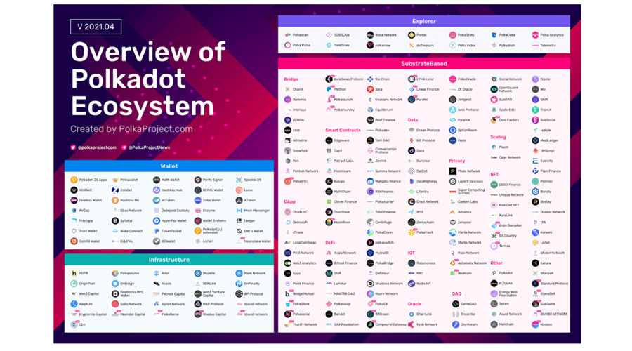 Polkadot ecosystem 