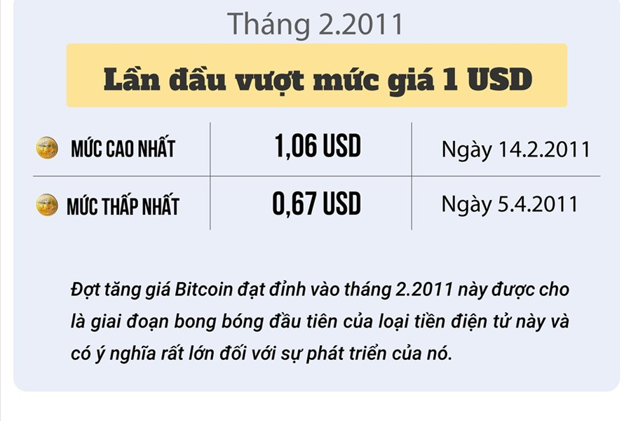 Các mức cao nhất thấp nhất của BTC trong năm 2011
