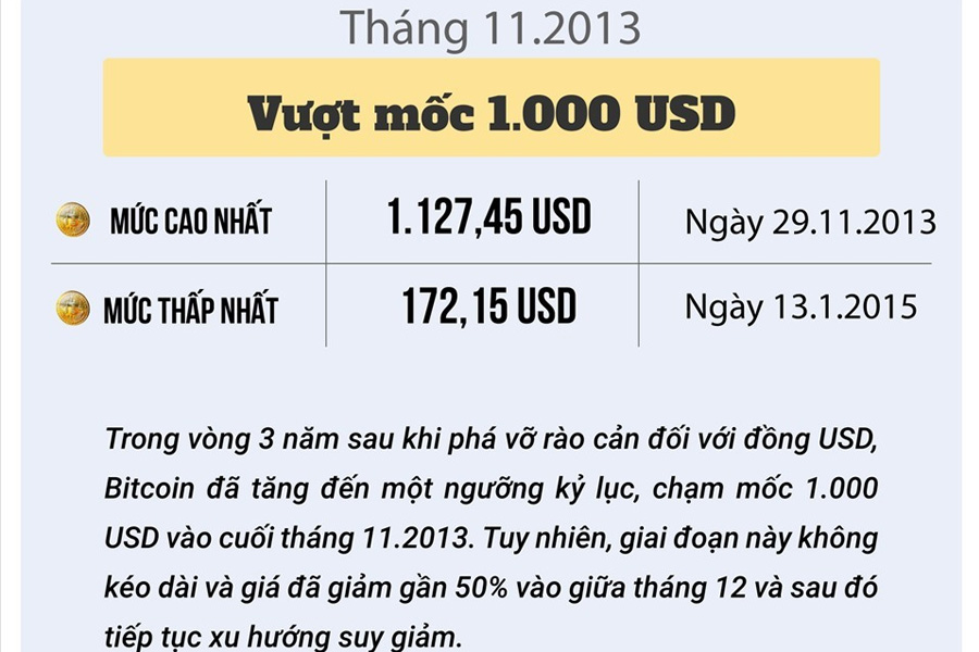 Các mức cao nhất thấp nhất của BTC trong năm 2013
